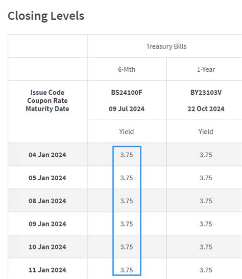 New 6-Month Singapore T-Bill Yield in Mid-January 2024 Should Stay the Same at 3.75% (for the ...