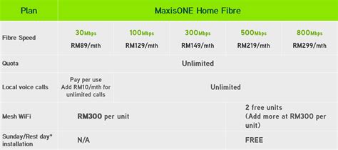 Maxis Fibrenation elevates fibre experience with new superfast speed ...