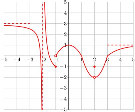 pgfplots - Graph a piecewise function with a jump - TeX - LaTeX Stack Exchange