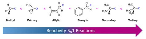 Rank The Relative Rates Of The Following Alkyl Halides In An Sn1 Reaction