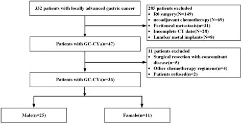 Frontiers | Impact of skeletal muscle loss during conversion therapy on clinical outcomes in ...