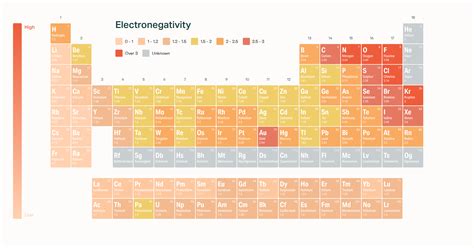 Which of the Following Groups of Elements Have No Electronegativity