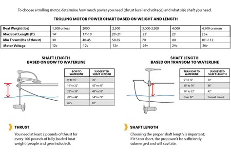 Trolling Motor Size Charts - Power and Shaft Length