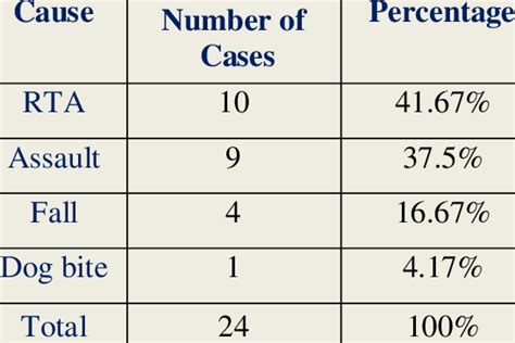 Causes of Pinna Injuries | Download Table