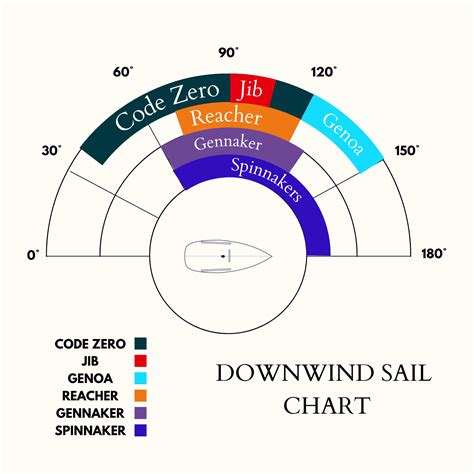 Types of Downwind Sails: Understanding Code Zeros, Spinnakers, Genoas, and More - Precision Sails