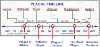 Bubonic Plague in Middle Ages