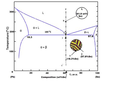 Phase diagram - Eutectic - YouTube