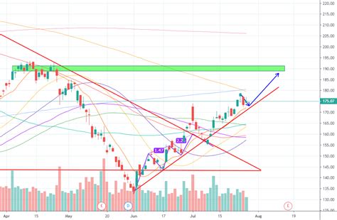 Stock nvda forecast - controlgai