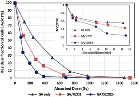 Removal of GA ([GA]i = 90 μM) in an aqueous solution during EB... | Download Scientific Diagram