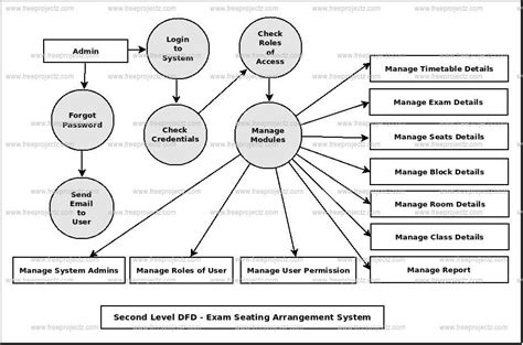 Exam Seating Arrangement System Dataflow Diagram