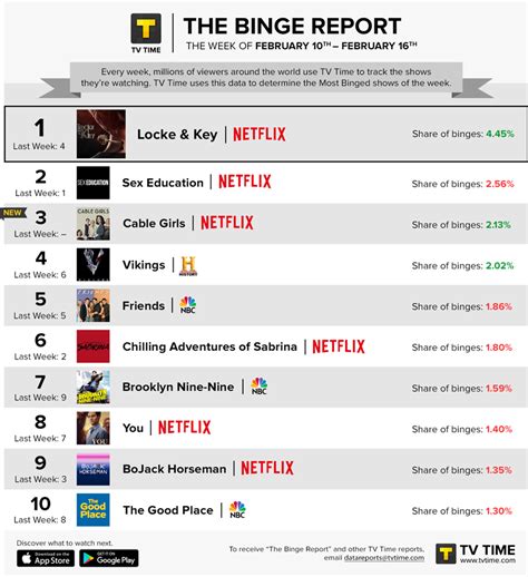 Netflix dominates this week's list of the 10 most popular shows ...