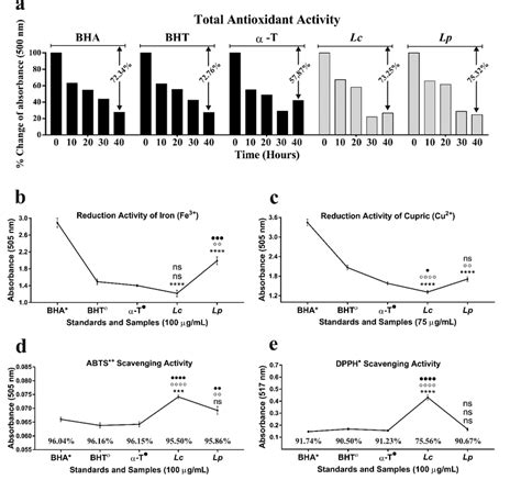 Graphs of in vitro antioxidant studies a) Total antioxidant activity by... | Download Scientific ...