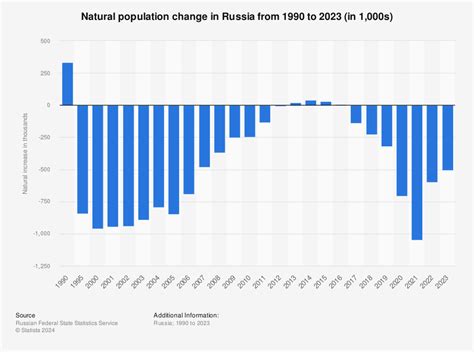 Dramatic Population Drop In Russia, As War, COVID And Emigration Exacerbate Declining Births ...