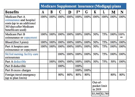 Comparing Medigap Plans - Senior65