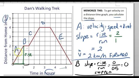 Average Speed Graph