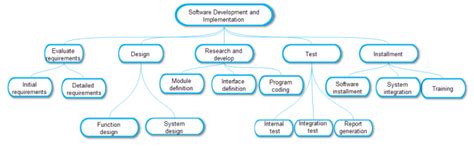 WBS Diagram Examples - Downloadable and Editable