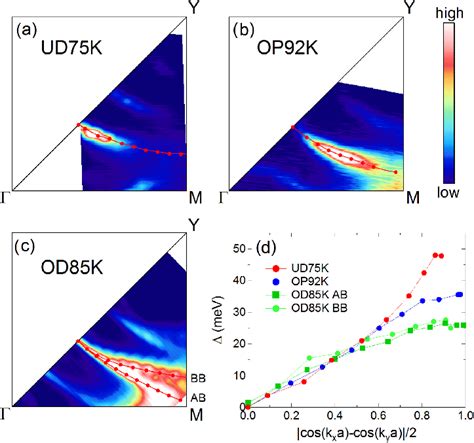 (Color online) (a)-(c) ARPES Fermi surface mapping images of three... | Download Scientific Diagram