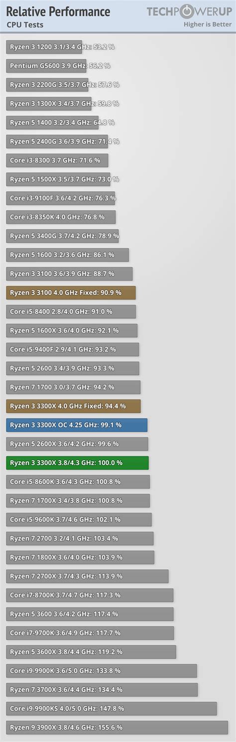 AMD Ryzen 3 3300X Review - The Magic of One CCX - Performance Summary ...