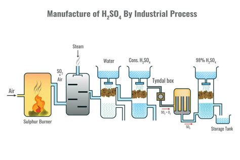 Preparation of Sulfuric acid by Industrial process vector illustration 23587394 Vector Art at ...