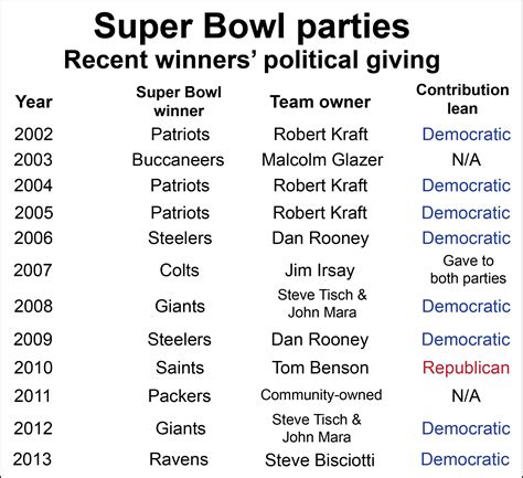 Super Bowl Chances by owner's political affiliation... - JESUS & DRUMPF ...