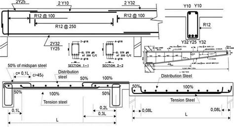 Beam Reinforcement Details | Concrete Slab Reinforcement