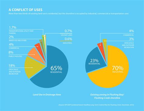 Livable Waterfronts: The Case of Flushing Bay on Behance