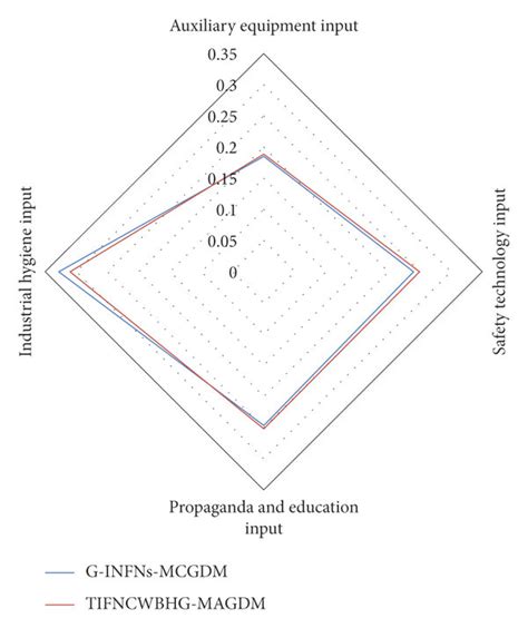 Radar diagram obtained from Table 1. | Download Scientific Diagram