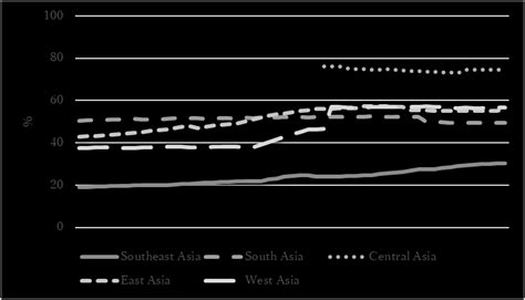 2 Trends in percentage of agricultural area by region Source: FAO (2018) | Download Scientific ...