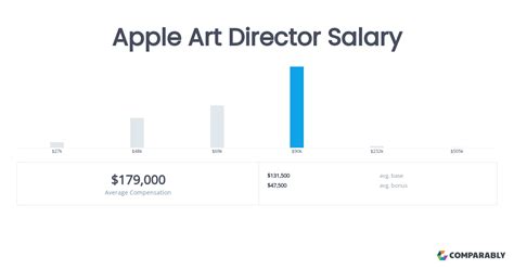 Apple Art Director Salary | Comparably