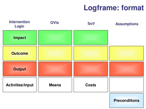 LOG FRAME, THE PROJECT SUMMARY