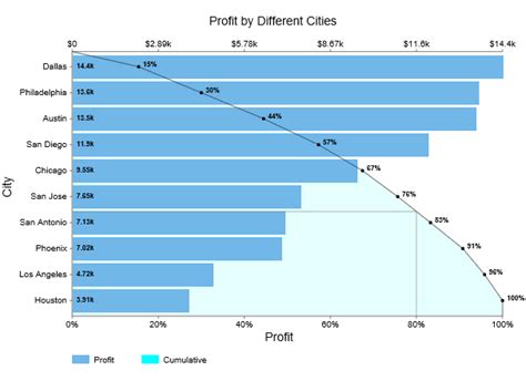 Top Business Charts and Graphs to Present Your Data