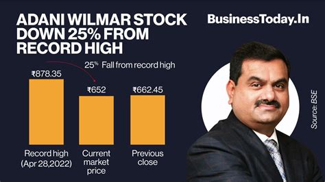 Adani Wilmar stock down 25% from record high, will it slip below Rs 600 ...