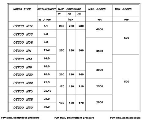 mechanical engineering - hydraulic Motor/pump minimum speed ...