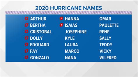 How hurricanes get their names | newscentermaine.com