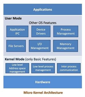 Operating System - OS Kernel Architecture