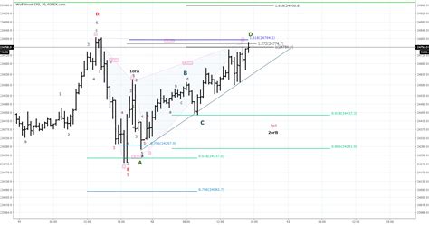 DJI Chart 30m for FOREXCOM:DJI by NEOWAVE_MR — TradingView