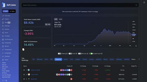 Avalanche is one of the largest smart contract blockchains by TVL.