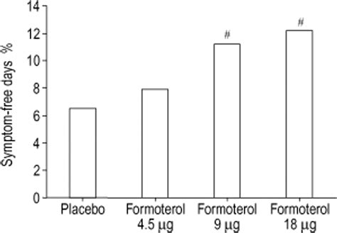 Formoterol in patients with chronic obstructive pulmonary disease: a ...