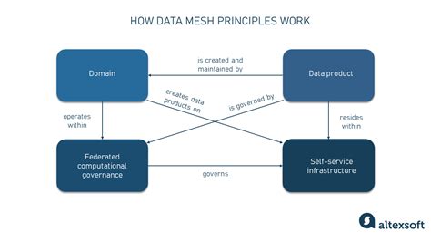 Data mesh concept and principles | AltexSoft