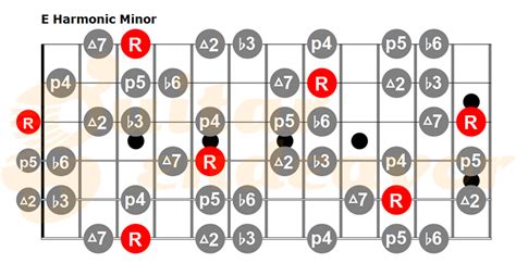 Harmonic Minor Guitar Scale Charts - Guitar Endeavor