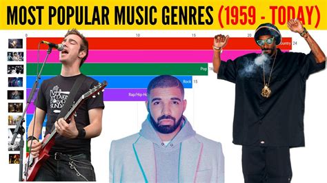 Most Popular Music Genres Over Time