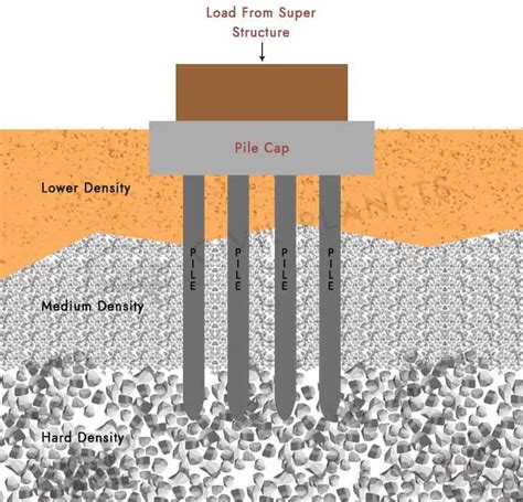 Types Of Foundation Used In Construction - Civil Engineering Daily