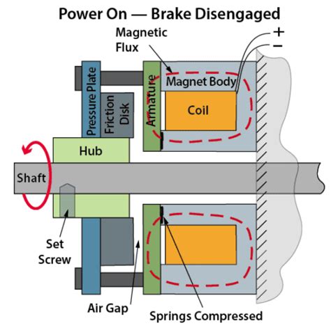 Electromagnetic Brake Applications for the Robotics Industry - SEPAC, Inc