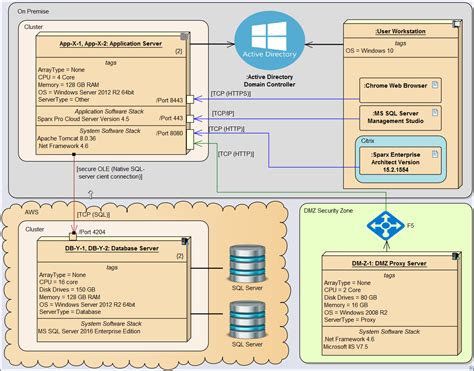 Extension to build complex UML system deployment diagrams