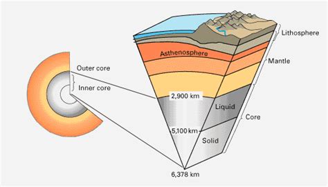 INSIDE EARTH: What is Earth's Crust, Core and Mantle? - Earth How