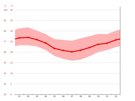 Rio de Janeiro climate: Average Temperature, weather by month, Rio de ...