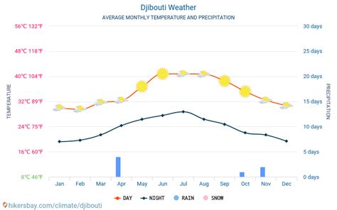 Djibouti weather 2023 Climate and weather in Djibouti - The best time ...