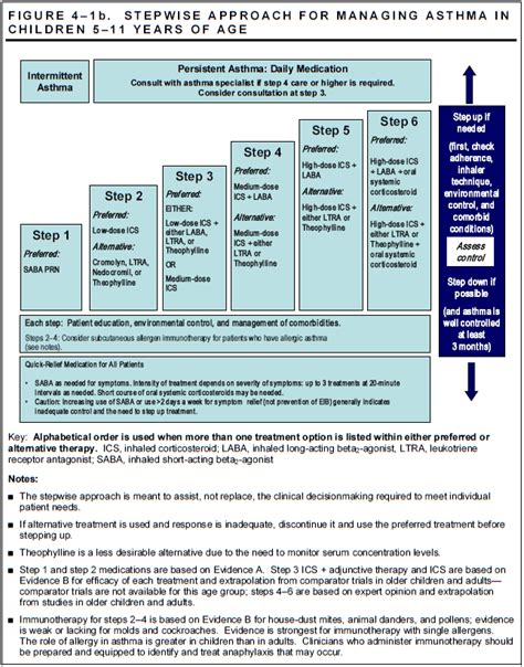 Asthma Classification and Management For Children Age 5 To 11 | Asthma ...