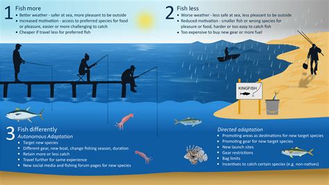 Marine recreational fishing and the implications of climate change - Townhill - 2019 - Fish and ...