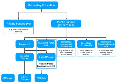 Journey to Apply Primary School in Singapore — Part 1, How does Education System Work in ...